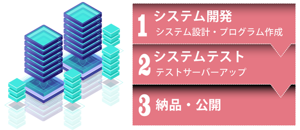 開発ステージ